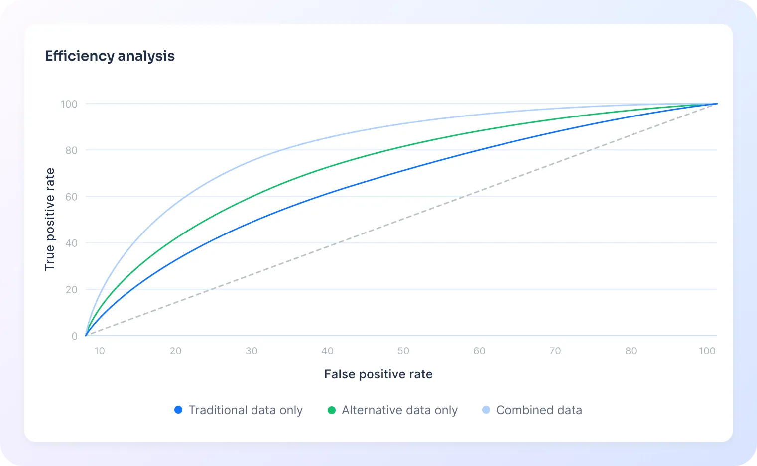 ROC curve compares models using traditional data, alternative data, and a combination. Traditional data shows weakest performance, alternative data performs better, and the combined model yields the best accuracy with the highest true positive rate.
