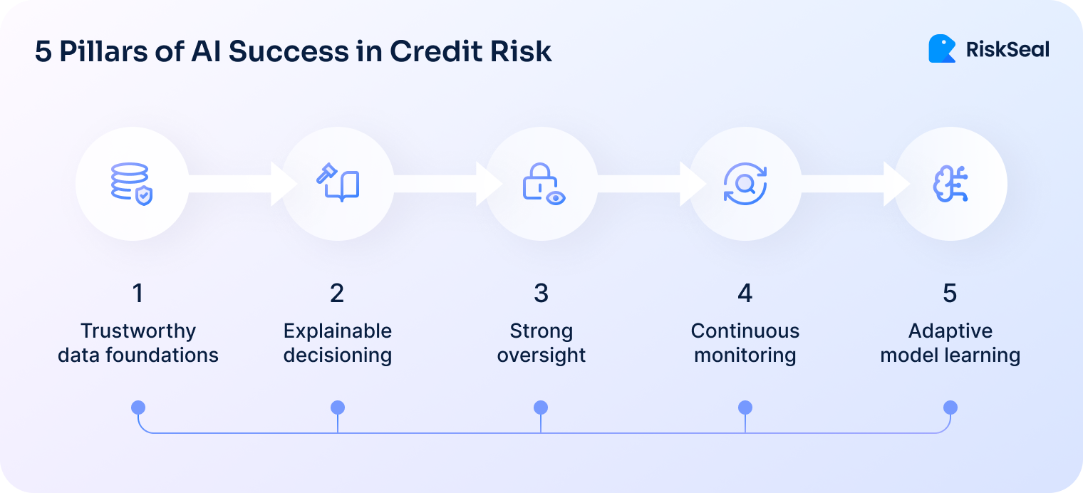 The picture lists 5 pillars of AI success in credit risk: Trustworthy data foundations, Explainable decisioning, Strong oversight, Continuous monitoring, and Adaptive model learning.