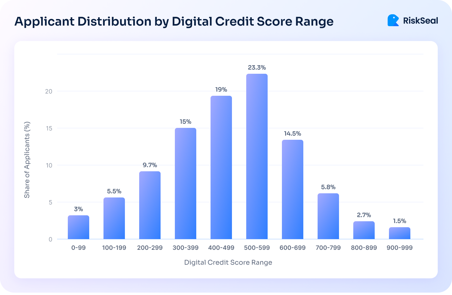 Bar chart showing applicant distribution across digital credit score ranges, peaking at 23.3% in the 500–599 band and tapering off toward higher and lower scores.