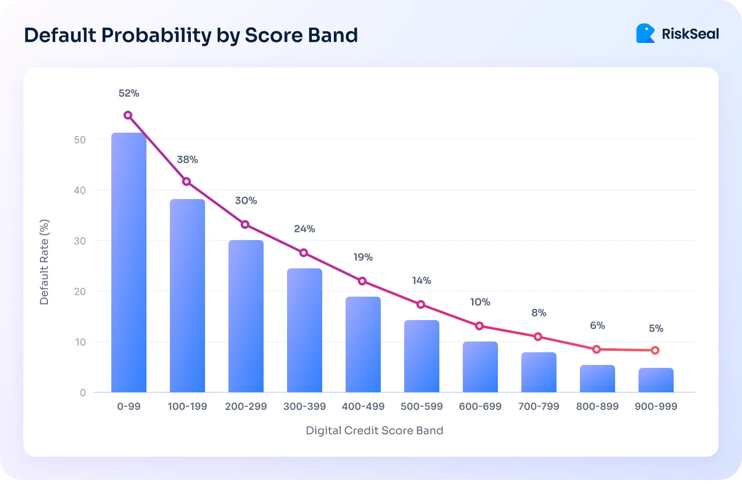 Bar and line chart showing that default rates decrease steadily from 52% for the lowest digital credit score band (0–99) to 5% for the highest band (900–999).