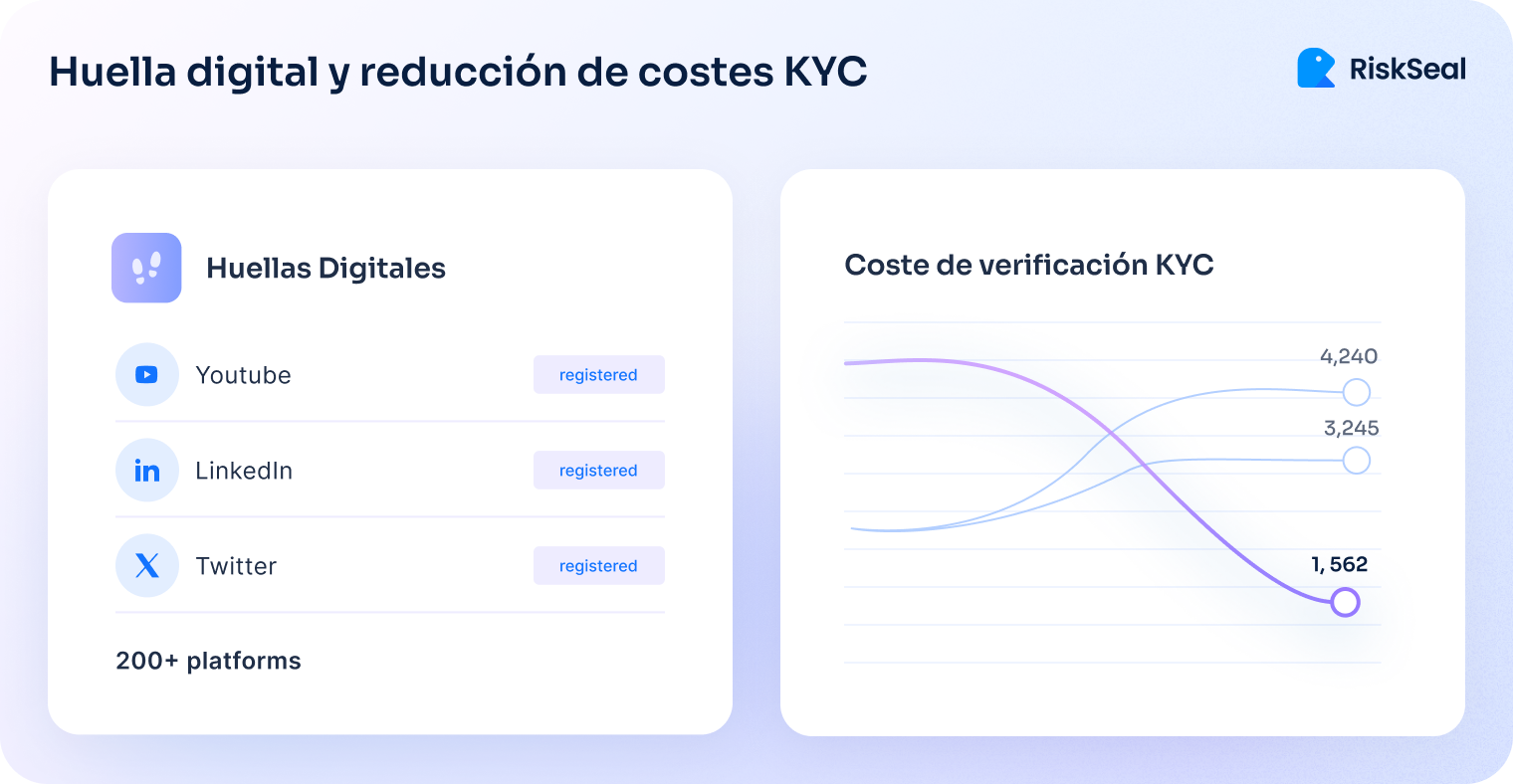 Gráfico promocional de RiskSeal que muestra cómo la huella digital puede reducir los costes de verificación KYC. A la izquierda, una tarjeta destaca plataformas digitales como YouTube, LinkedIn y Twitter con el estado 'registered', indicando más de 200 plataformas posibles. A la derecha, un gráfico de líneas compara diferentes costes de verificación KYC, con una línea descendente que termina en un coste reducido de 1.562 frente a valores más altos de 3.245 y 4.240.