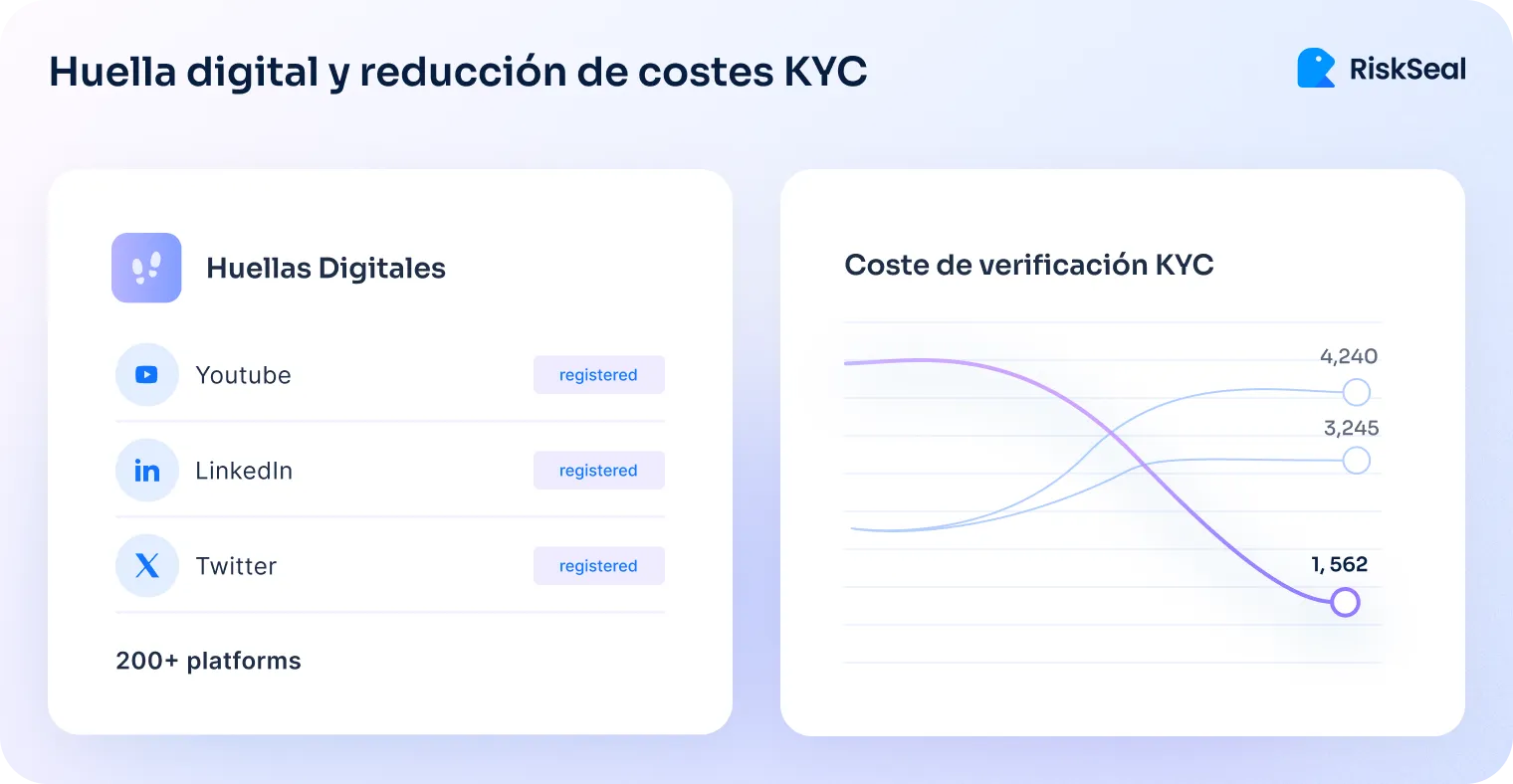 Gráfico promocional de RiskSeal que muestra cómo la huella digital puede reducir los costes de verificación KYC. A la izquierda, una tarjeta destaca plataformas digitales como YouTube, LinkedIn y Twitter con el estado 'registered', indicando más de 200 plataformas posibles. A la derecha, un gráfico de líneas compara diferentes costes de verificación KYC, con una línea descendente que termina en un coste reducido de 1.562 frente a valores más altos de 3.245 y 4.240.