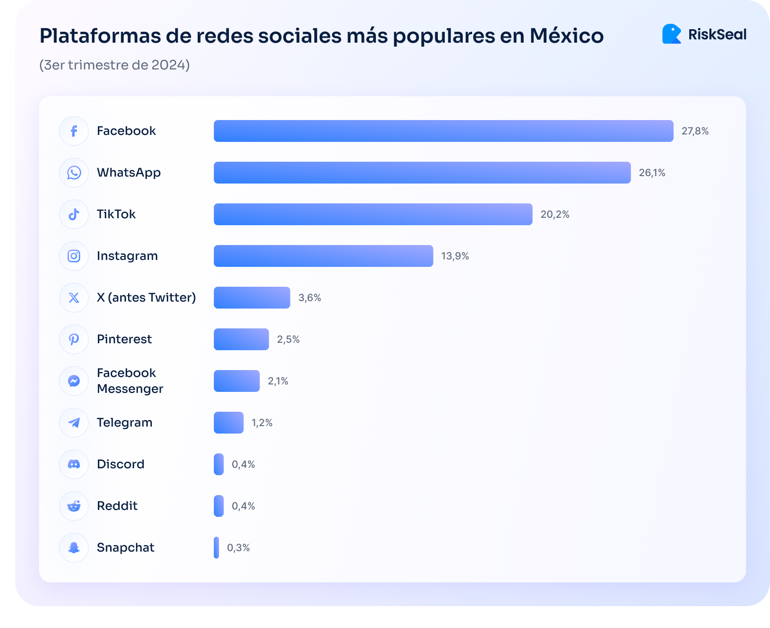 Gráfico de barras que muestra las plataformas de redes sociales más populares en México en el tercer trimestre de 2024. Facebook encabeza con 27,8%, seguido de WhatsApp con 26,1%, TikTok con 20,2% e Instagram con 13,9%. Otras plataformas incluyen X (antes Twitter) con 3,6%, Pinterest 2,5%, Facebook Messenger 2,1%, Telegram 1,2%, Discord 0,4%, Reddit 0,4% y Snapchat 0,3%. Imagen con diseño de RiskSeal.