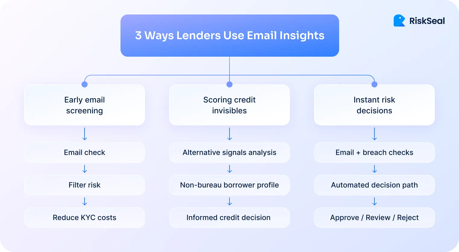 Infographic showing three ways lenders use email insights including early email screening to reduce KYC costs, scoring credit invisibles with alternative signals, and instant risk decisions using breach checks and automated decision paths.