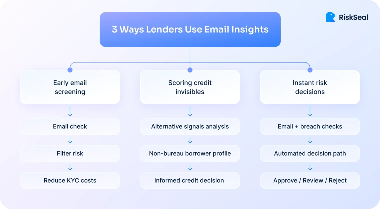 Infographic showing three ways lenders use email insights including early email screening to reduce KYC costs, scoring credit invisibles with alternative signals, and instant risk decisions using breach checks and automated decision paths.