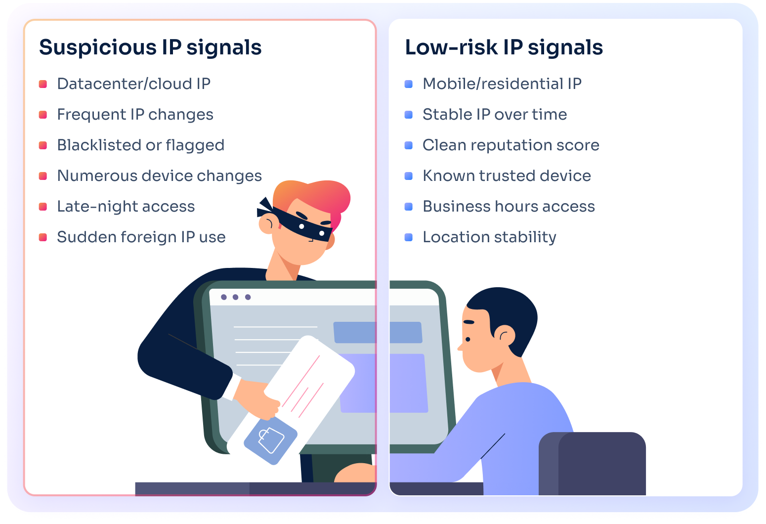 Infographic comparing suspicious vs. low-risk IP address signals. A masked figure represents suspicious IP traits: datacenter/cloud IPs, frequent IP or device changes, blacklisted status, late-night access, and sudden foreign IP use. A calm user represents low-risk IP signals: stable mobile or residential IPs, clean reputation scores, trusted devices, access during business hours, and consistent location data.
