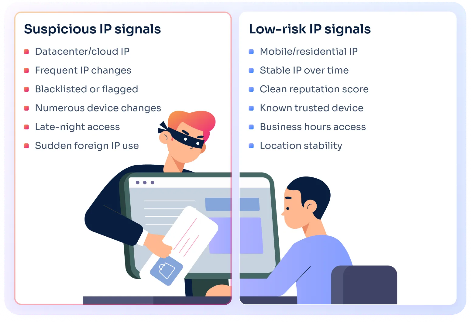 Infographic comparing suspicious vs. low-risk IP address signals. A masked figure represents suspicious IP traits: datacenter/cloud IPs, frequent IP or device changes, blacklisted status, late-night access, and sudden foreign IP use. A calm user represents low-risk IP signals: stable mobile or residential IPs, clean reputation scores, trusted devices, access during business hours, and consistent location data.