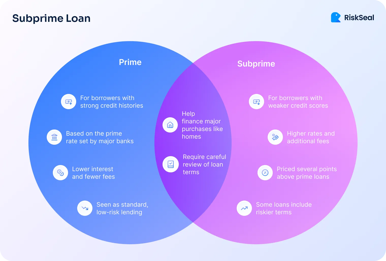 Venn diagram comparing prime and subprime loans. The "Prime" circle includes: borrowers with strong credit histories, rates based on the prime rate set by major banks, lower interest and fewer fees, and being seen as standard low-risk lending. The "Subprime" circle includes: borrowers with weaker credit scores, higher rates and additional fees, priced several points above prime loans, and riskier loan terms. The overlapping section notes that both help finance major purchases like homes and require careful review of loan terms.