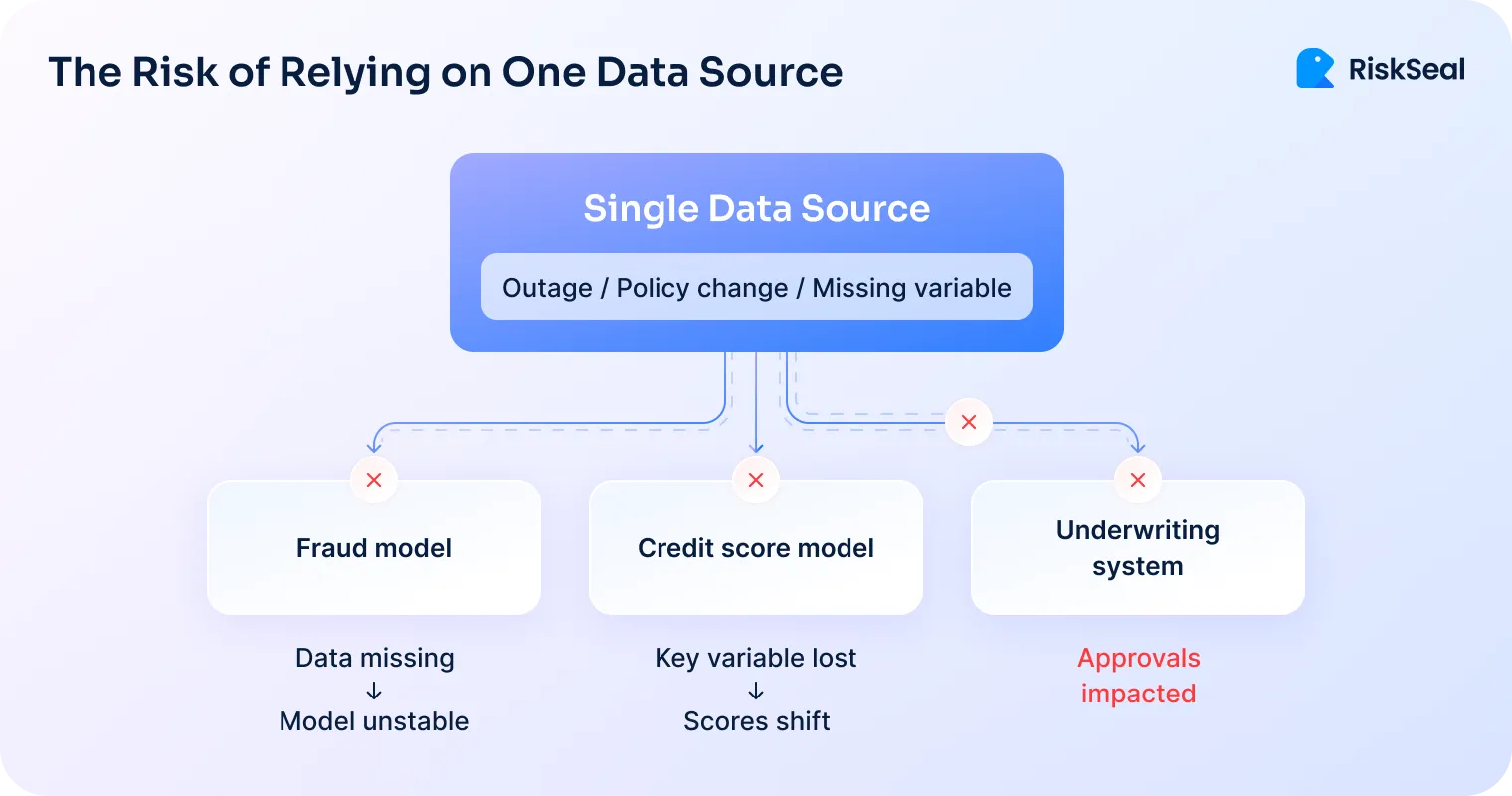 Illustration of the risks of relying on a single data source. A central box labeled ‘Single Data Source’ branches into three impacted areas—fraud model, credit score model, and underwriting system—showing how outages, policy changes, or missing variables create instability and reduce approvals.