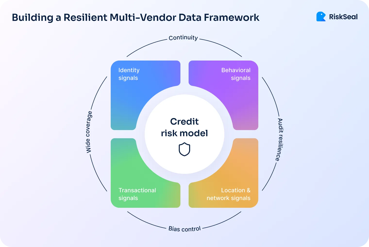 Diagram showing a resilient multi-vendor data framework. A central credit risk model is surrounded by four categories of signals: identity, behavioral, transactional, and location/network. Arrows highlight continuity, audit resilience, wide coverage, and bias control as benefits of a diversified data stack.