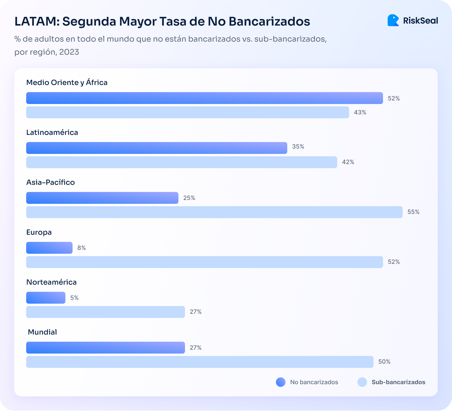 Gráfico de barras que compara los porcentajes de adultos no bancarizados y sub-bancarizados en distintas regiones del mundo en 2023. Medio Oriente y África presentan 52% no bancarizados y 43% sub-bancarizados; Latinoamérica, 35% y 42%; Asia–Pacífico, 25% y 55%; Europa, 8% y 52%; Norteamérica, 5% y 27%; y el promedio mundial muestra 27% no bancarizados y 50% sub-bancarizados. En la esquina superior derecha aparece el logotipo de RiskSeal, y una leyenda indica los colores correspondientes a cada categoría.