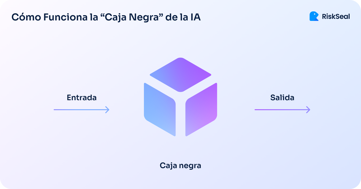 Diagrama que ilustra el concepto de “caja negra” en la inteligencia artificial. A la izquierda aparece una flecha rotulada como “Entrada”, que apunta hacia un cubo estilizado en tonos azul y púrpura etiquetado como “Caja negra”. A la derecha, otra flecha rotulada como “Salida” apunta hacia afuera del cubo. En la esquina superior derecha aparece el logotipo de RiskSeal.