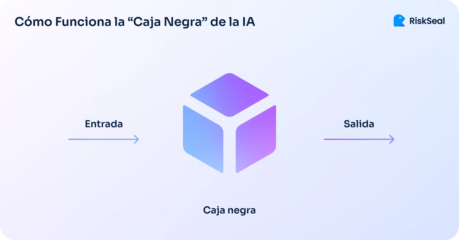 Diagrama que ilustra el concepto de “caja negra” en la inteligencia artificial. A la izquierda aparece una flecha rotulada como “Entrada”, que apunta hacia un cubo estilizado en tonos azul y púrpura etiquetado como “Caja negra”. A la derecha, otra flecha rotulada como “Salida” apunta hacia afuera del cubo. En la esquina superior derecha aparece el logotipo de RiskSeal.