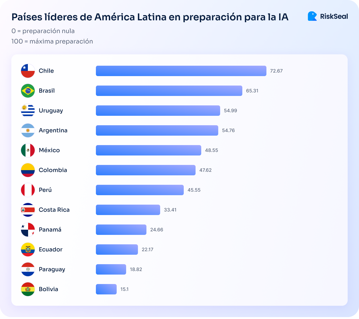 Gráfico de barras horizontales que muestra el nivel de preparación para la inteligencia artificial en países de América Latina, donde 0 representa preparación nula y 100 representa máxima preparación. Chile encabeza la lista con 72.67, seguido de Brasil (65.31), Uruguay (54.99), Argentina (54.76), México (48.55), Colombia (47.62) y Perú (45.55). Más abajo se ubican Costa Rica (33.41), Panamá (24.66), Ecuador (22.17), Paraguay (18.82) y Bolivia (15.1). Cada país está acompañado de su bandera, y en la parte superior derecha aparece el logotipo de RiskSeal.