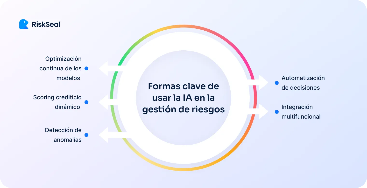 Diagrama circular que muestra cinco formas clave de usar la inteligencia artificial en la gestión de riesgos. A la izquierda del círculo se listan: “Optimización continua de los modelos”, “Scoring crediticio dinámico” y “Detección de anomalías”. A la derecha se indican: “Automatización de decisiones” e “Integración multifuncional”. En el centro del círculo aparece el texto principal: “Formas clave de usar la IA en la gestión de riesgos”. En la esquina superior izquierda se muestra el logotipo de RiskSeal.