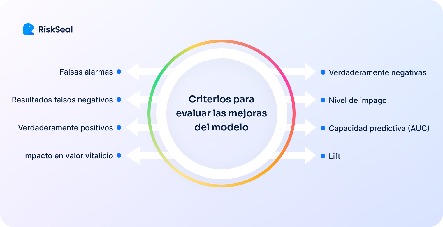 Infografía de RiskSeal que muestra los criterios para evaluar las mejoras de un modelo. En el centro hay un círculo con el título ‘Criterios para evaluar las mejoras del modelo’. A la izquierda aparecen: falsas alarmas, resultados falsos negativos, verdaderamente positivos e impacto en valor vitalicio. A la derecha aparecen: verdaderamente negativas, nivel de impago, capacidad predictiva (AUC) y lift. El diseño utiliza flechas y un borde circular en colores degradados.