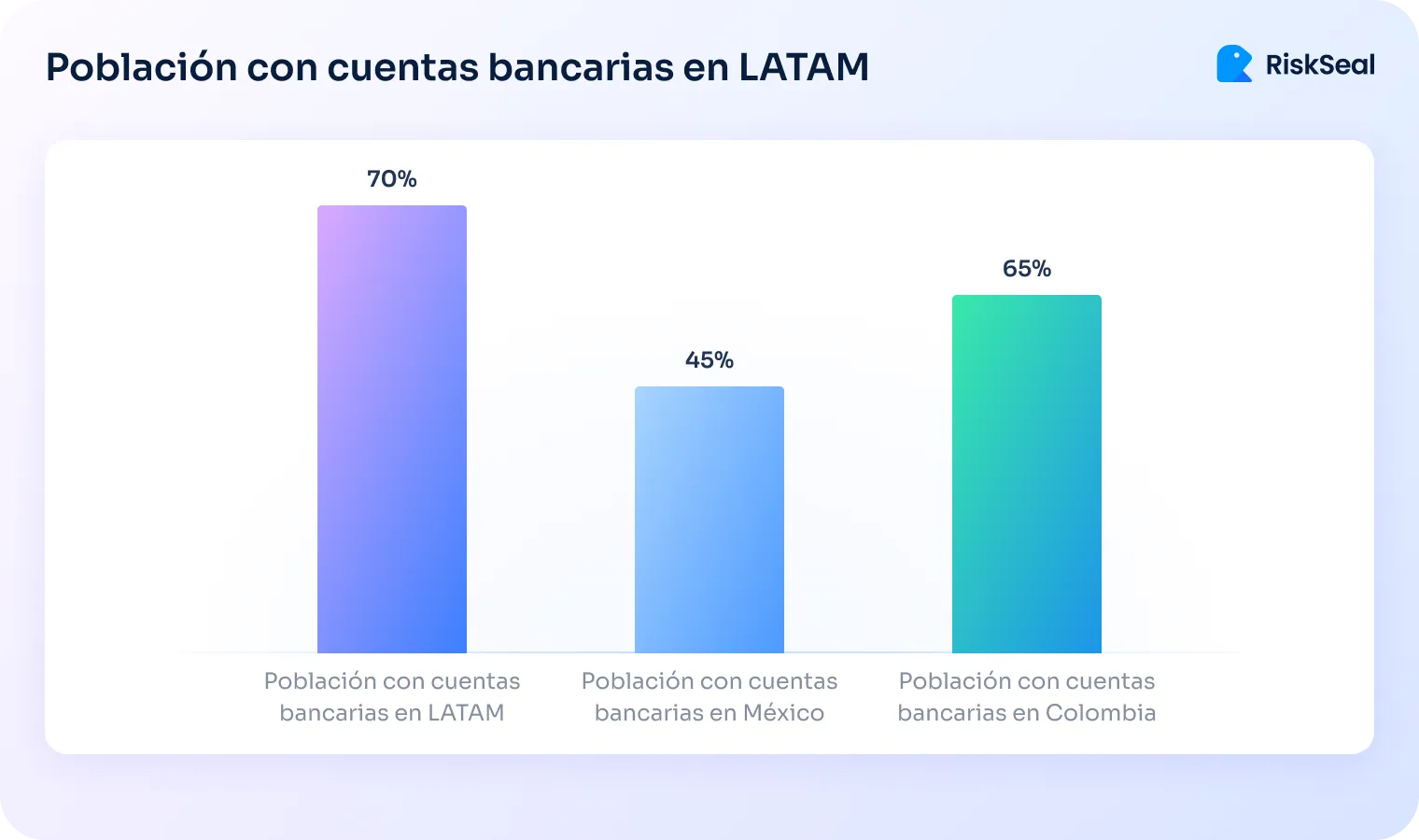 Gráfico de barras titulado ‘Población con cuentas bancarias en LATAM’. Muestra tres barras: la primera representa a LATAM con un 70%, la segunda a México con un 45% y la tercera a Colombia con un 65%. Cada barra aparece con un degradado de color y el porcentaje correspondiente sobre ella. En la esquina superior derecha se muestra el logotipo de RiskSeal.