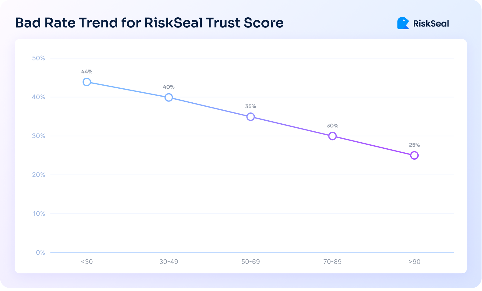Gráfico de línea titulado ‘Bad Rate Trend for RiskSeal Trust Score’. La línea muestra una disminución progresiva del bad rate: 44% para scores menores de 30, 40% para 30–49, 35% para 50–69, 30% para 70–89 y 25% para valores superiores a 90. Cada punto está marcado con un círculo y su porcentaje correspondiente. El diseño es limpio, con fondo claro y el logotipo de RiskSeal en la esquina superior derecha.