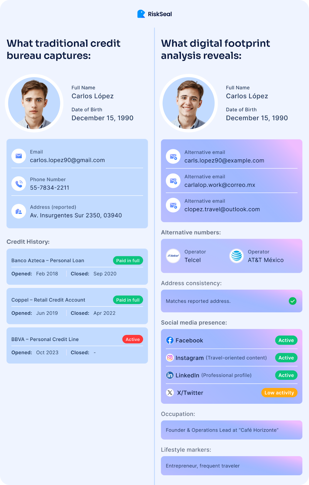 Comparison of traditional credit bureau data and digital footprint analysis, showing how alternative data reveals broader borrower identity, activity, and context.