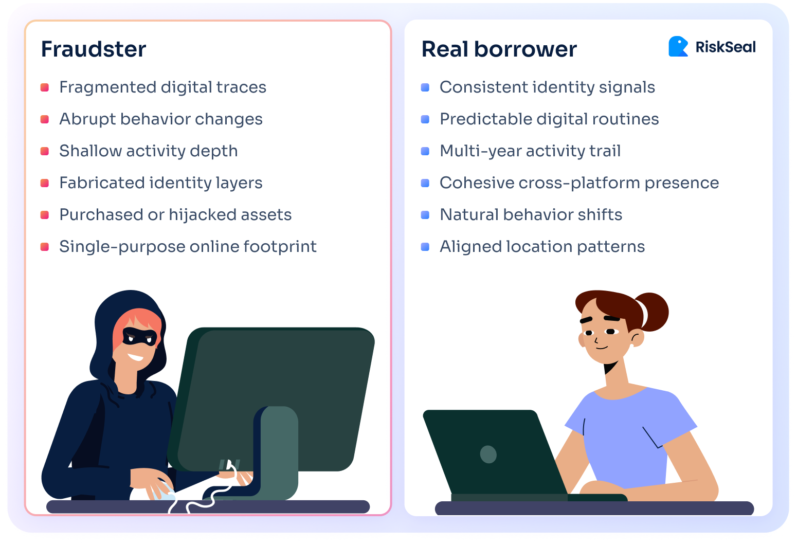 Side-by-side illustration comparing fraudster behavior and real borrower behavior. The left panel, labeled “Fraudster,” lists traits such as fragmented digital traces, abrupt behavior changes, shallow activity depth, fabricated identities, reused assets, and a single-purpose online footprint, shown with a stylized person using a computer. The right panel, labeled “Real borrower,” lists consistent identity signals, predictable digital routines, multi-year activity, cohesive cross-platform presence, natural behavior changes, and aligned location patterns, shown with a stylized person working on a laptop.