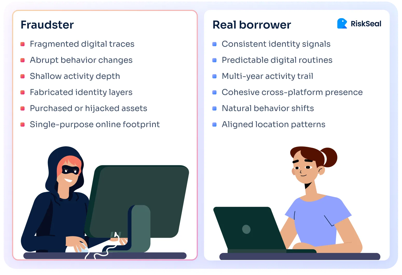 Side-by-side illustration comparing fraudster behavior and real borrower behavior. The left panel, labeled “Fraudster,” lists traits such as fragmented digital traces, abrupt behavior changes, shallow activity depth, fabricated identities, reused assets, and a single-purpose online footprint, shown with a stylized person using a computer. The right panel, labeled “Real borrower,” lists consistent identity signals, predictable digital routines, multi-year activity, cohesive cross-platform presence, natural behavior changes, and aligned location patterns, shown with a stylized person working on a laptop.
