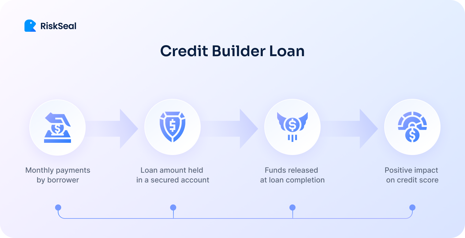 Illustrated flow diagram titled “Credit Builder Loan” by RiskSeal. It shows a step-by-step process: the borrower makes monthly payments, the loan amount is held in a secured account, funds are released after the loan is completed, and the process results in a positive impact on the borrower’s credit score. Each step is represented by simple icons connected with arrows, indicating progression over time.