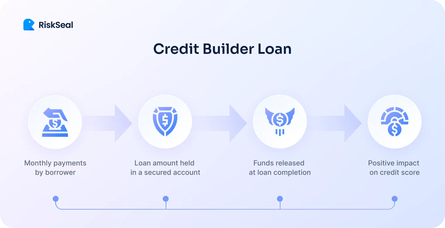Illustrated flow diagram titled “Credit Builder Loan” by RiskSeal. It shows a step-by-step process: the borrower makes monthly payments, the loan amount is held in a secured account, funds are released after the loan is completed, and the process results in a positive impact on the borrower’s credit score. Each step is represented by simple icons connected with arrows, indicating progression over time.