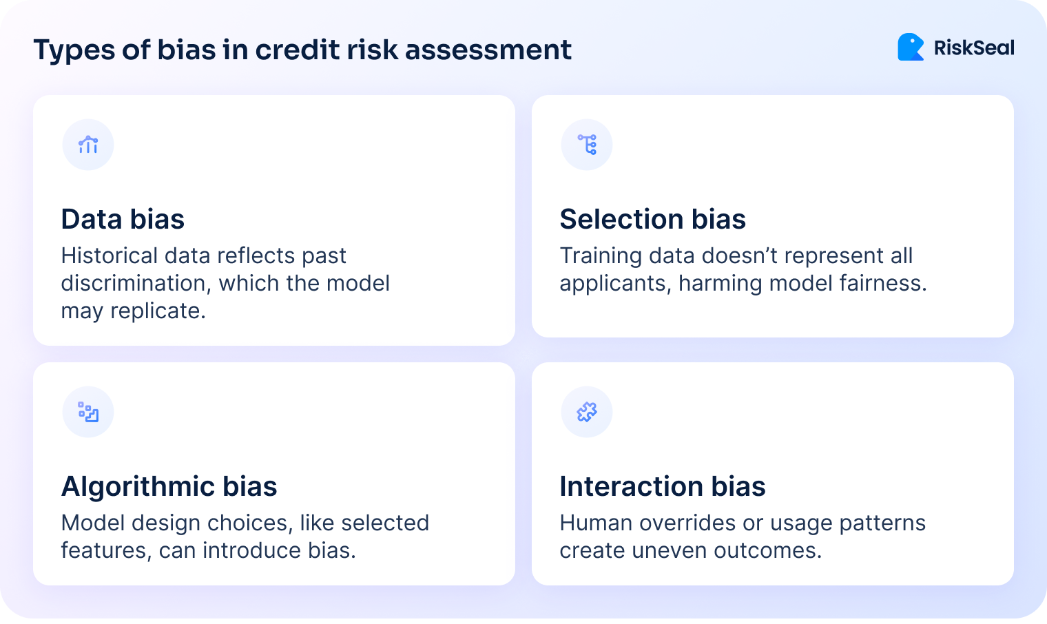 Types of bias in credit risk assessment: Data bias – Past discrimination in historical data replicated by models. Selection bias – Training data excludes some applicants. Algorithmic bias – Model design choices introduce bias. Interaction bias – Human actions or usage patterns cause uneven outcomes.