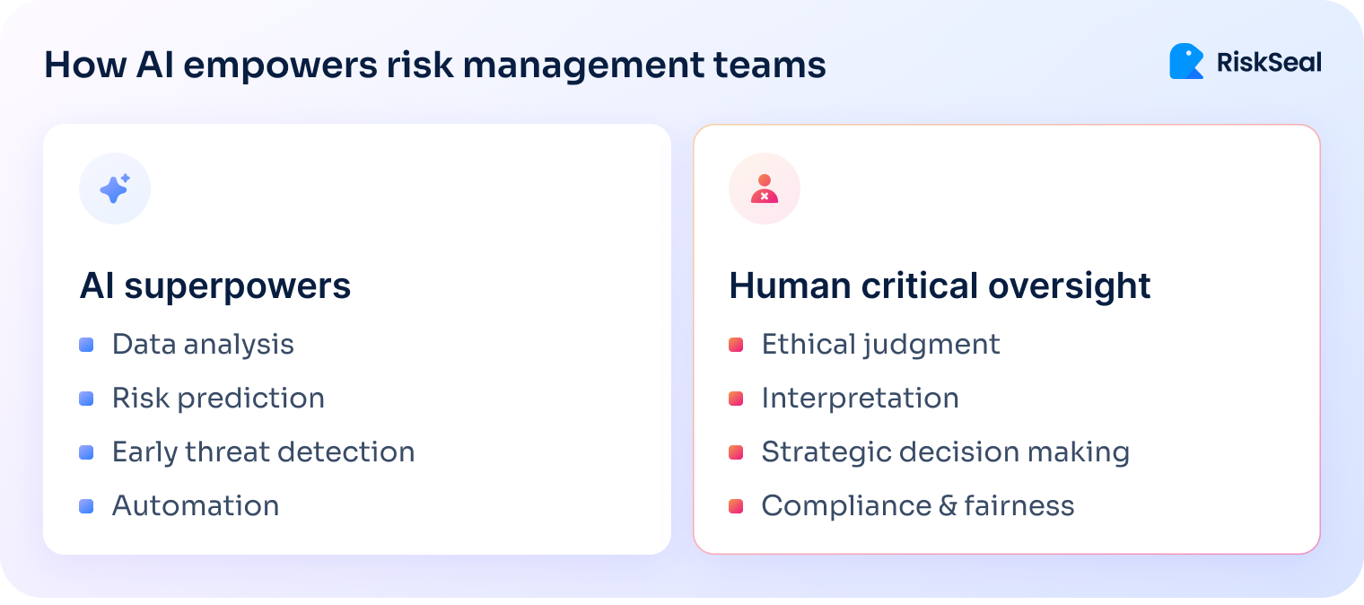 An infographic titled “How AI empowers risk management teams” shows two columns. On the left, under “AI superpowers,” are Data analysis, Risk prediction, Early threat detection, and Automation. On the right, under “Human critical oversight,” are Ethical judgment, Interpretation, Strategic decision making, and Compliance & fairness.