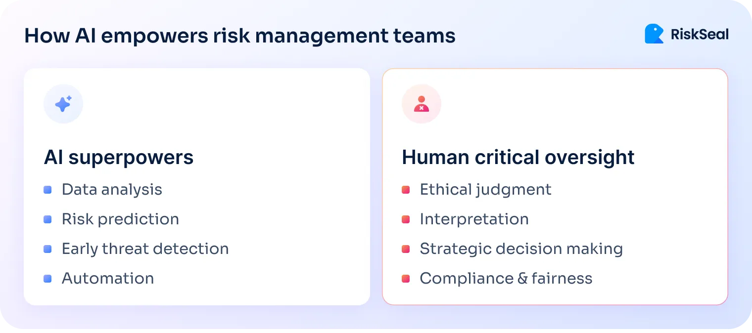 An infographic titled “How AI empowers risk management teams” shows two columns. On the left, under “AI superpowers,” are Data analysis, Risk prediction, Early threat detection, and Automation. On the right, under “Human critical oversight,” are Ethical judgment, Interpretation, Strategic decision making, and Compliance & fairness.