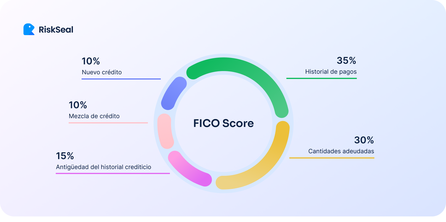 Gráfico circular que muestra la composición del FICO Score. El historial de pagos representa el 35 %, las cantidades adeudadas el 30 %, la antigüedad del historial crediticio el 15 %, el nuevo crédito el 10 % y la mezcla de crédito el 10 %. En el centro del gráfico aparece el texto “FICO Score” junto al logotipo de RiskSeal.