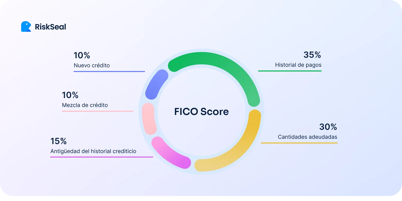 Gráfico circular que muestra la composición del FICO Score. El historial de pagos representa el 35 %, las cantidades adeudadas el 30 %, la antigüedad del historial crediticio el 15 %, el nuevo crédito el 10 % y la mezcla de crédito el 10 %. En el centro del gráfico aparece el texto “FICO Score” junto al logotipo de RiskSeal.
