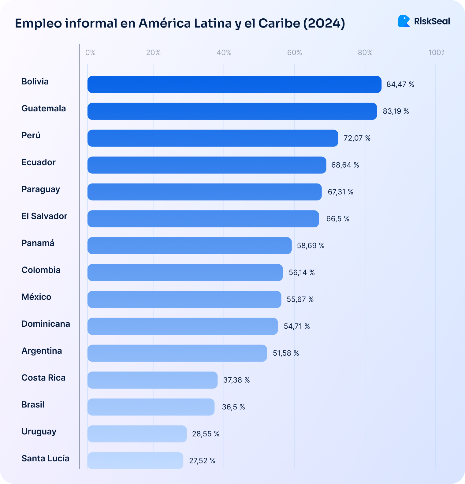 Gráfico de barras horizontales titulado “Empleo informal en América Latina y el Caribe (2024)”. Muestra el porcentaje de empleo informal por país: Bolivia (84,47 %), Guatemala (83,19 %), Perú (72,07 %), Ecuador (68,64 %), Paraguay (67,31 %), El Salvador (66,5 %), Panamá (58,69 %), Colombia (56,14 %), México (55,67 %), República Dominicana (54,71 %), Argentina (51,58 %), Costa Rica (37,38 %), Brasil (36,5 %), Uruguay (28,55 %) y Santa Lucía (27,52 %). El gráfico incluye el logotipo de RiskSeal.