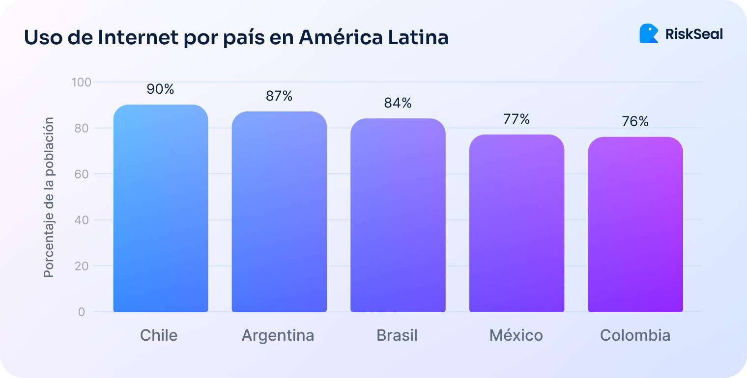 Gráfico de barras horizontales titulado “Empleo informal en América Latina y el Caribe (2024)”. Muestra el porcentaje de empleo informal por país: Bolivia (84,47 %), Guatemala (83,19 %), Perú (72,07 %), Ecuador (68,64 %), Paraguay (67,31 %), El Salvador (66,5 %), Panamá (58,69 %), Colombia (56,14 %), México (55,67 %), República Dominicana (54,71 %), Argentina (51,58 %), Costa Rica (37,38 %), Brasil (36,5 %), Uruguay (28,55 %) y Santa Lucía (27,52 %). El gráfico incluye el logotipo de RiskSeal.