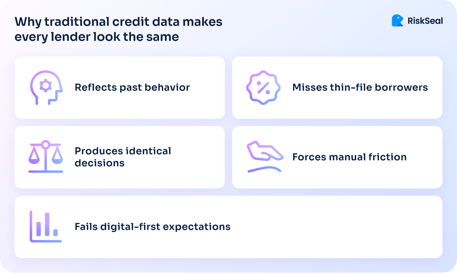 Illustration explaining why reliance on traditional credit data makes lenders look identical and limits innovation.