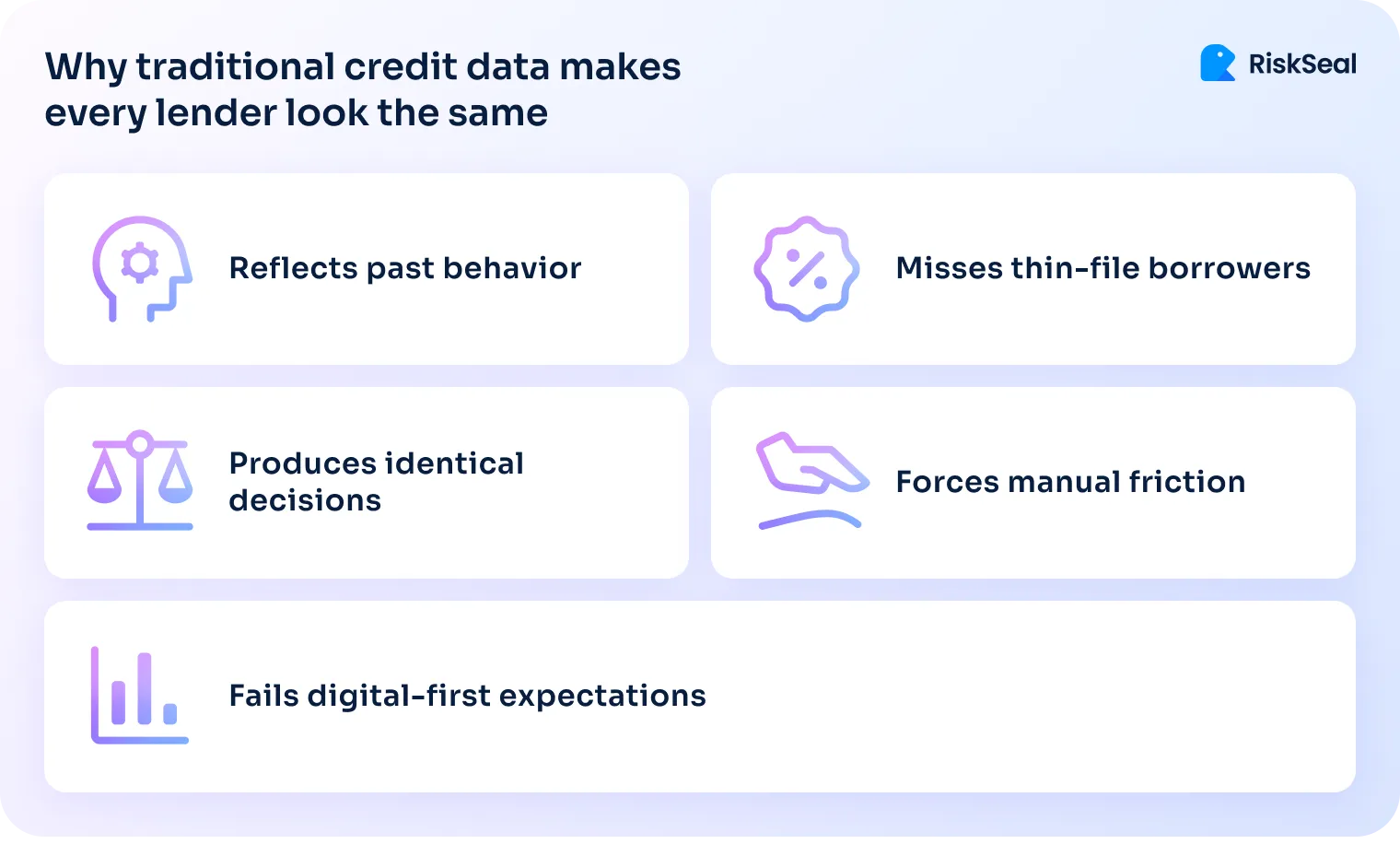 Illustration explaining why reliance on traditional credit data makes lenders look identical and limits innovation.