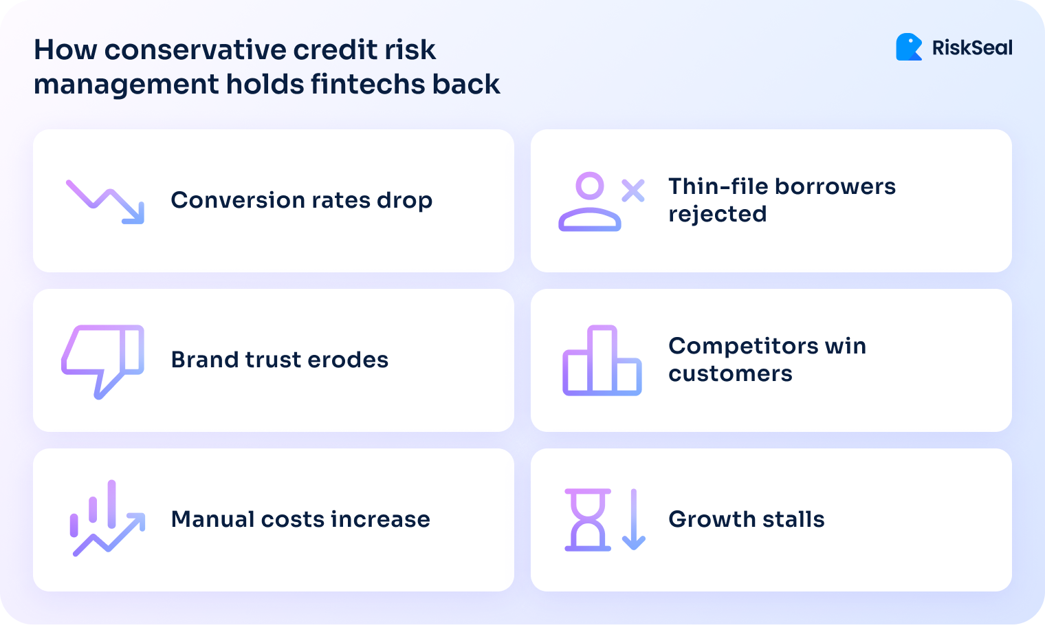 Visual showing how conservative credit risk management leads to lower conversion, higher costs, and stalled growth.