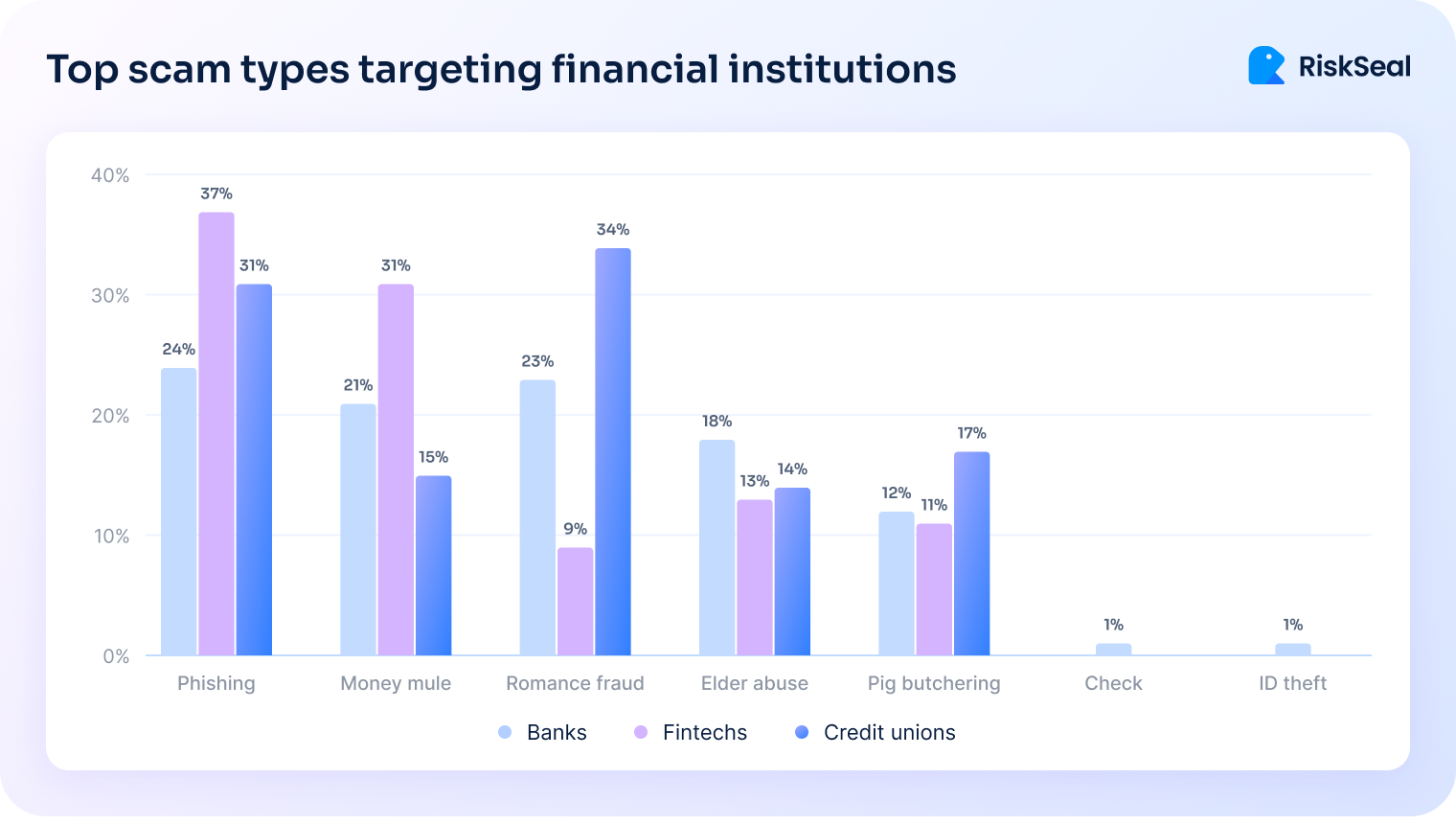 Bar chart titled “Top scam types targeting financial institutions” comparing phishing, money mule schemes, romance fraud, elder abuse, pig butchering, check fraud, and ID theft across banks, fintechs, and credit unions, with phishing and romance fraud among the highest reported categories.