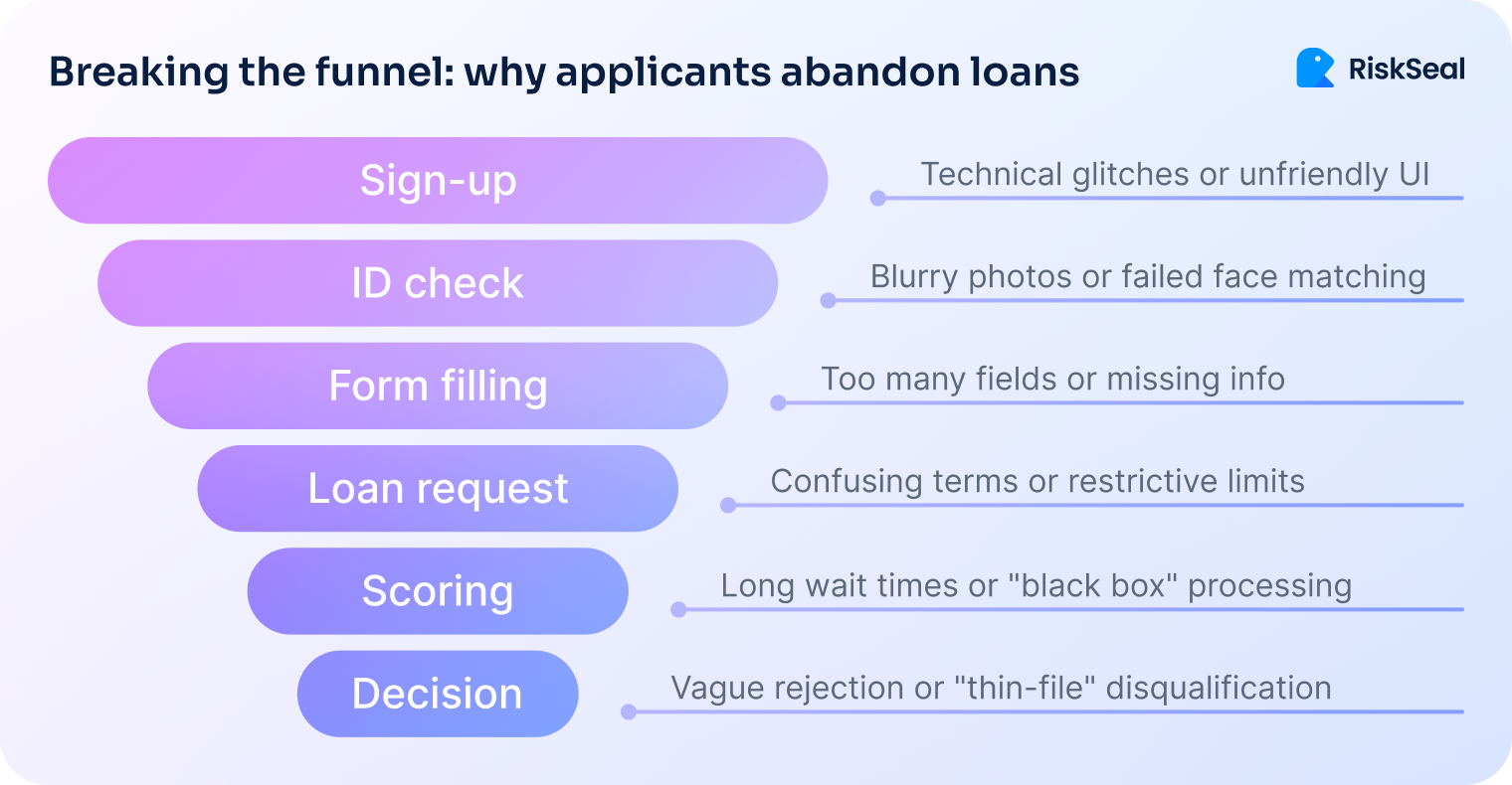 Infographic titled “Breaking the funnel: why applicants abandon loans” showing six stages of the loan process—sign-up, ID check, form filling, loan request, scoring, and decision—with common drop-off reasons like technical glitches, failed face matching, too many fields, confusing terms, long wait times, and vague rejections.