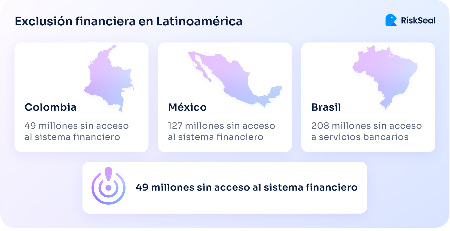 Infografía titulada “Exclusión financiera en Latinoamérica” que muestra la cantidad de personas sin acceso al sistema financiero en Colombia (49 millones), México (127 millones) y Brasil (208 millones), destacando la magnitud de la brecha bancaria en la región.