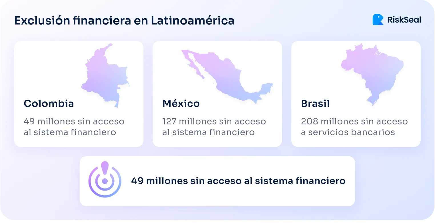 Infografía titulada “Exclusión financiera en Latinoamérica” que muestra la cantidad de personas sin acceso al sistema financiero en Colombia (49 millones), México (127 millones) y Brasil (208 millones), destacando la magnitud de la brecha bancaria en la región.