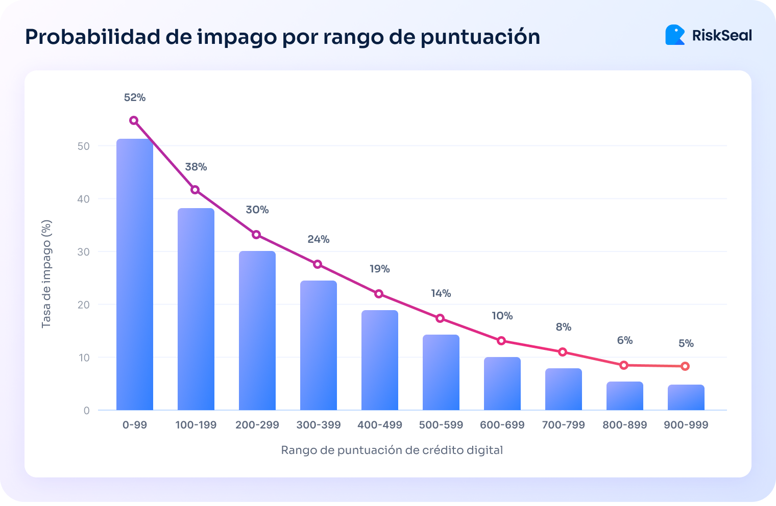 Gráfico titulado “Probabilidad de impago por rango de puntuación” que indica cómo la tasa de impago disminuye progresivamente a medida que aumenta el rango de puntuación de crédito digital.