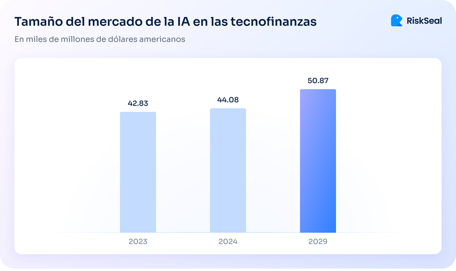 Gráfico titulado “Tamaño del mercado de la IA en las tecnofinanzas” que muestra el crecimiento del mercado de 42.83 mil millones USD en 2023 a 50.87 mil millones USD proyectados para 2029.