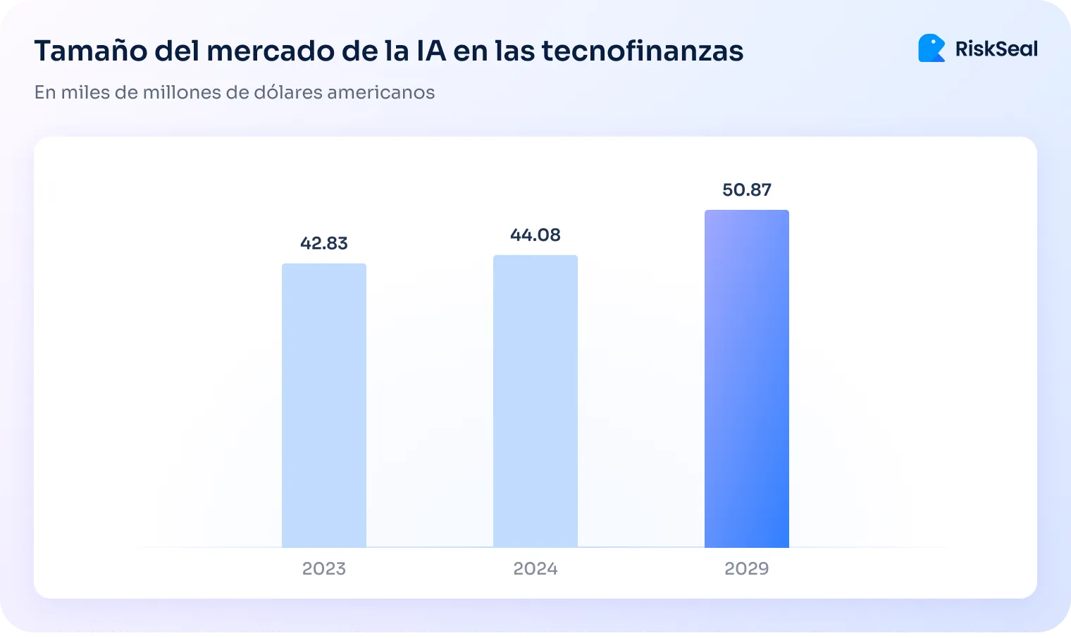 Gráfico titulado “Tamaño del mercado de la IA en las tecnofinanzas” que muestra el crecimiento del mercado de 42.83 mil millones USD en 2023 a 50.87 mil millones USD proyectados para 2029.