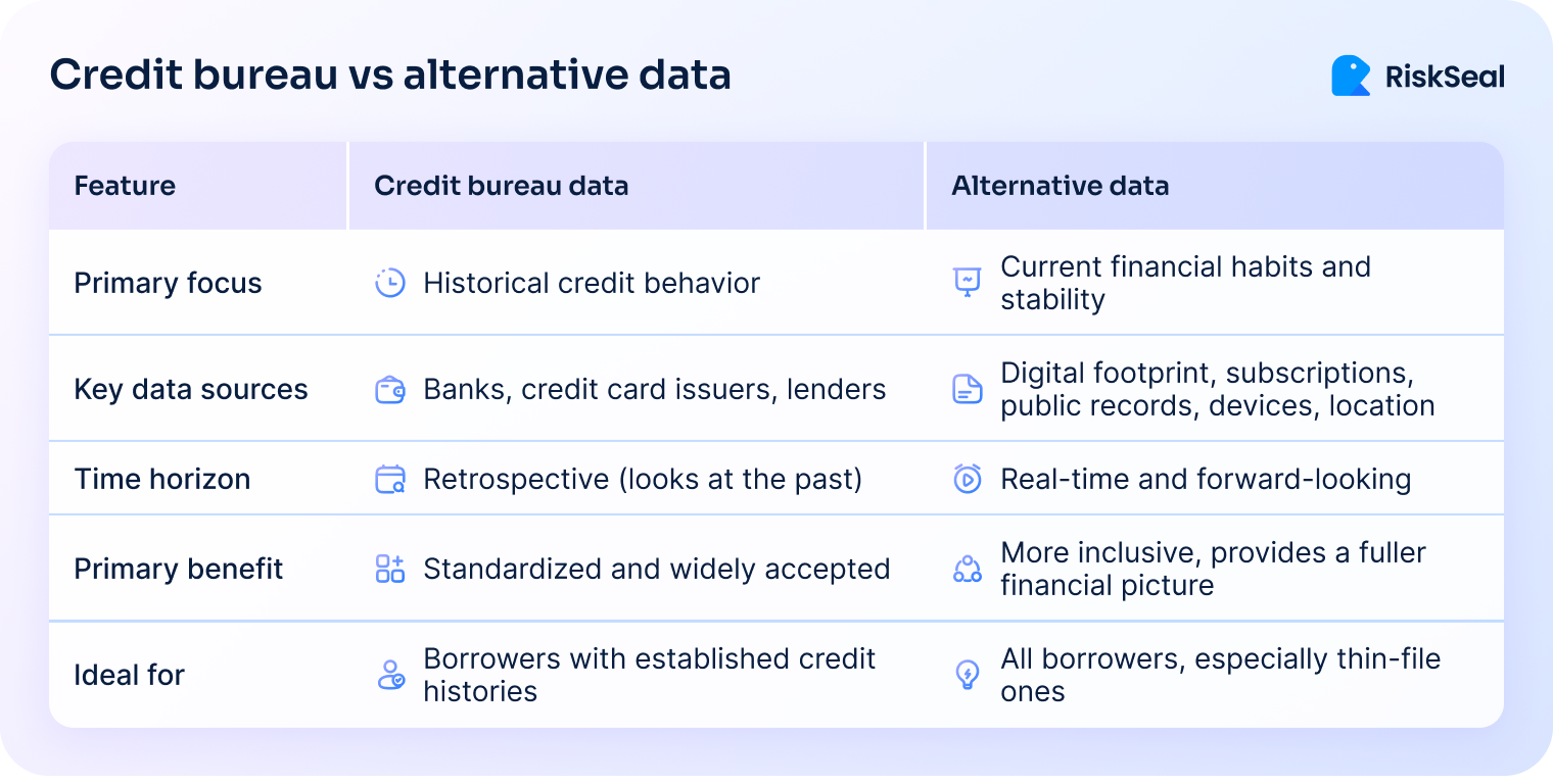 Comparison table of credit bureau data vs alternative data, showing differences in focus, sources, time horizon, benefits, and ideal users.