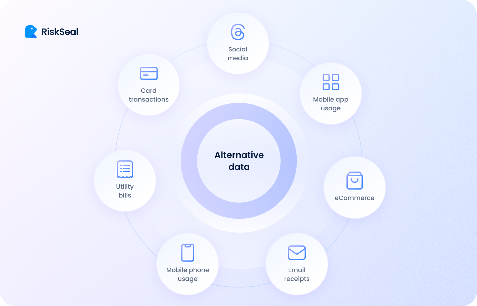 Diagram of alternative data sources, including social media, mobile usage, transactions, utility bills, email receipts, and eCommerce.