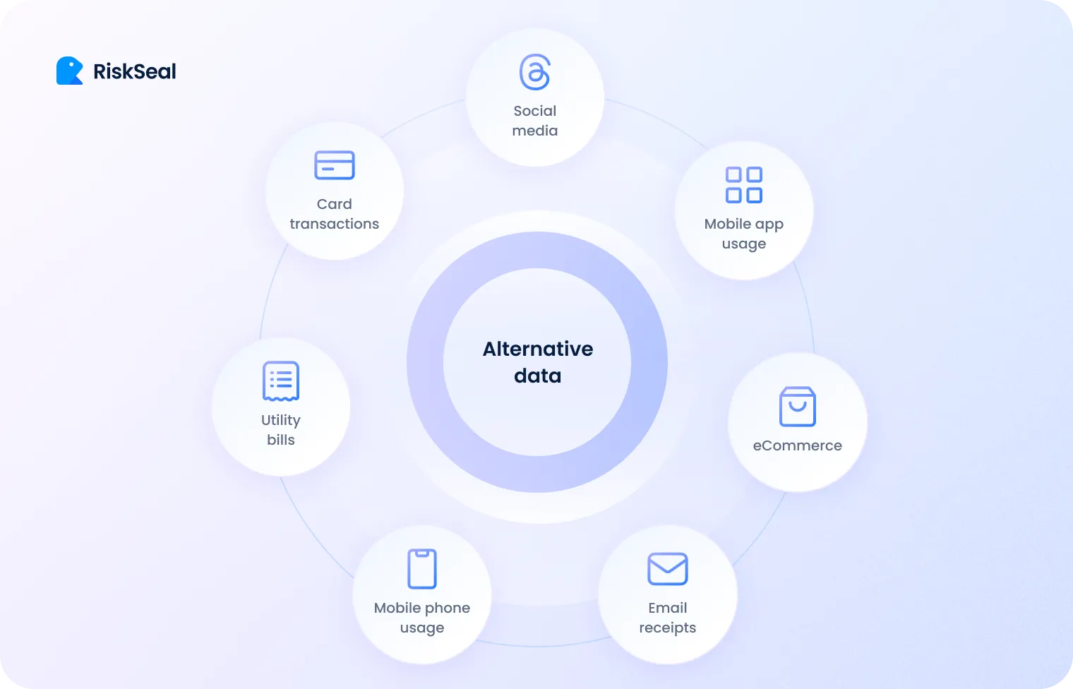 Diagram of alternative data sources, including social media, mobile usage, transactions, utility bills, email receipts, and eCommerce.