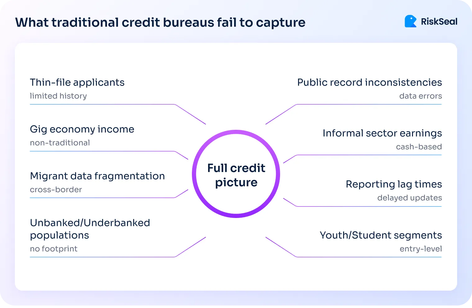 Infographic titled “What traditional credit bureaus fail to capture.” In the center is a circle labeled “Full credit picture.” Surrounding it are gaps in traditional credit data: thin-file applicants (limited history), gig economy income (non-traditional), migrant data fragmentation (cross-border), unbanked or underbanked populations (no footprint), public record inconsistencies (data errors), informal sector earnings (cash-based), reporting lag times (delayed updates), and youth or student segments (entry-level).