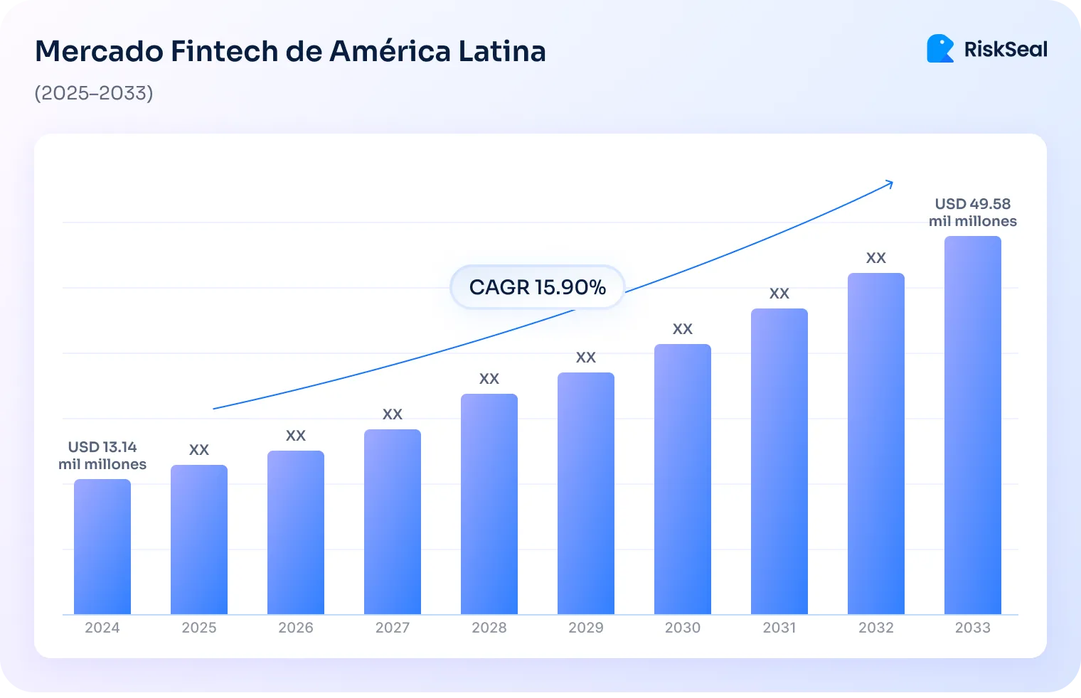 Gráfico de barras que muestra el crecimiento proyectado del mercado fintech en América Latina entre 2025 y 2033. La barra inicial de 2024 indica un valor de USD 13.14 mil millones y la barra final de 2033 muestra USD 49.58 mil millones. El gráfico incluye una línea ascendente con un CAGR del 15.90%. Las barras intermedias tienen valores marcados como “XX”. En la parte superior derecha aparece el logotipo de RiskSeal.