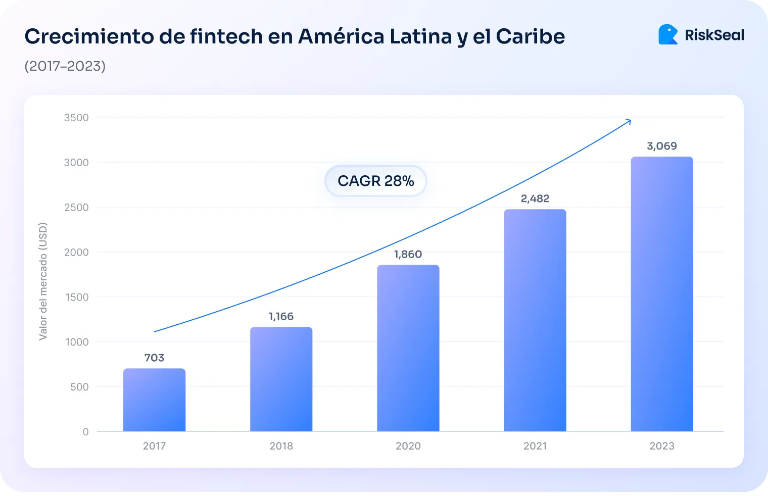 Gráfico de barras que muestra el crecimiento del mercado fintech en América Latina y el Caribe entre 2017 y 2023. El eje vertical indica el valor del mercado en USD y el eje horizontal los años. Las barras muestran: 703 en 2017, 1,166 en 2018, 1,860 en 2020, 2,482 en 2021 y 3,069 en 2023. Una línea ascendente con una flecha indica un crecimiento anual compuesto (CAGR) del 28 %. El logotipo de RiskSeal aparece en la esquina superior derecha.